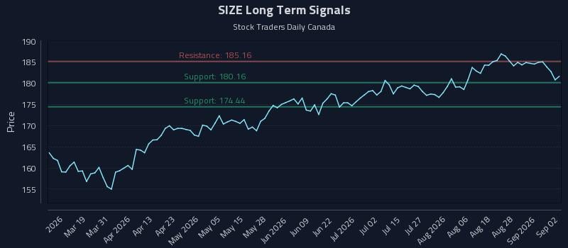 SIZE Long Term Analysis for September 2 2026