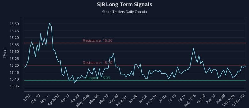 SJB Long Term Analysis for September 2 2026 SJB Long Term Analysis for September 2 2026