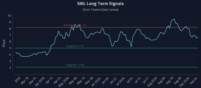 SKIL Long Term Analysis for September 2 2026