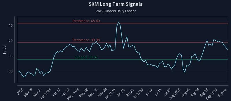 SKM Long Term Analysis for September 2 2026