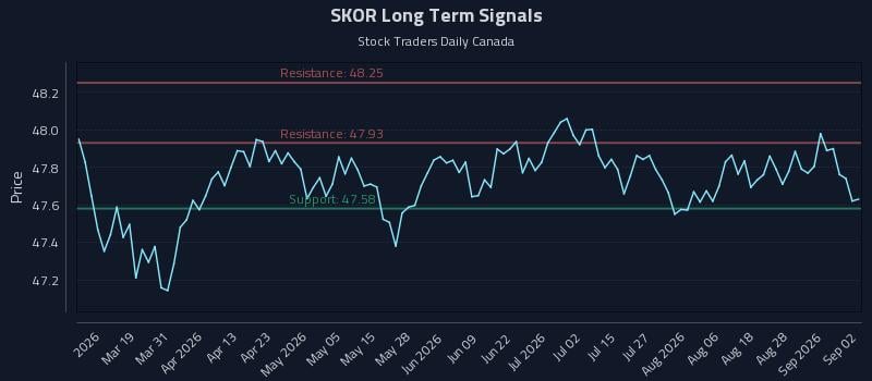 SKOR Long Term Analysis for September 2 2026 SKOR Long Term Analysis for September 2 2026