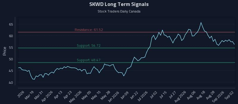 SKWD Long Term Analysis for September 2 2026