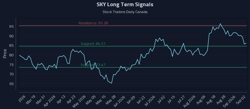 SKY Long Term Analysis for September 2 2026 SKY Long Term Analysis for September 2 2026