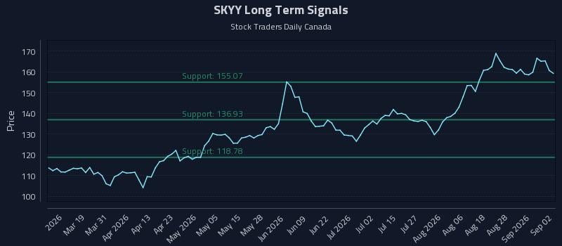 SKYY Long Term Analysis for September 2 2026
