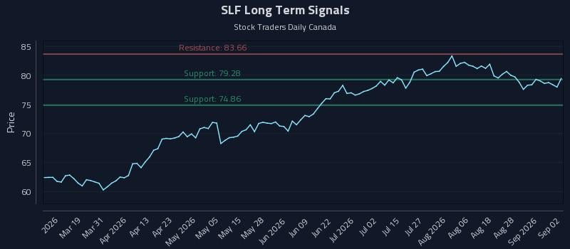 SLF Long Term Analysis for September 2 2026 SLF Long Term Analysis for September 2 2026