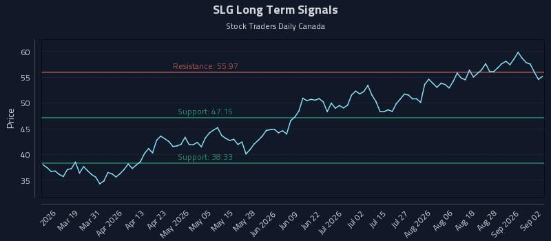 SLG Long Term Analysis for September 2 2026