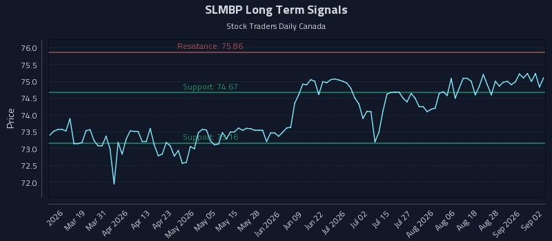 SLMBP Long Term Analysis for September 2 2026