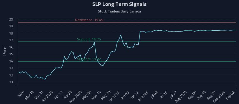 SLP Long Term Analysis for September 2 2026 SLP Long Term Analysis for September 2 2026