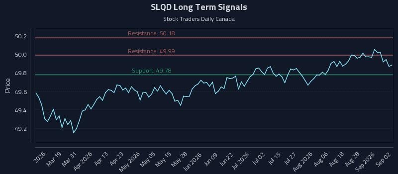 SLQD Long Term Analysis for September 2 2026 SLQD Long Term Analysis for September 2 2026