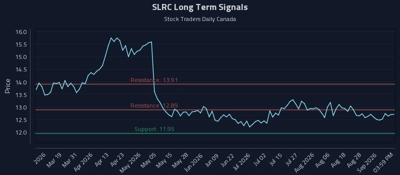 SLRC Long Term Analysis for September 2 2026