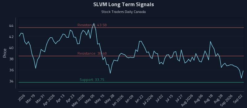 SLVM Long Term Analysis for September 2 2026 SLVM Long Term Analysis for September 2 2026