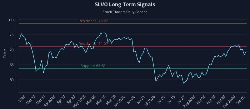 SLVO Long Term Analysis for September 2 2026 SLVO Long Term Analysis for September 2 2026