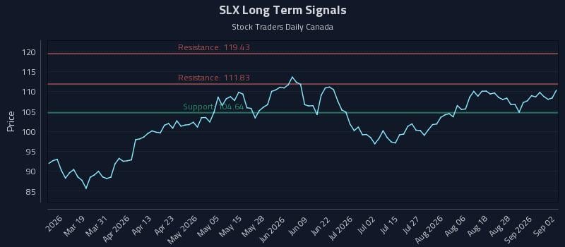 SLX Long Term Analysis for September 2 2026 SLX Long Term Analysis for September 2 2026