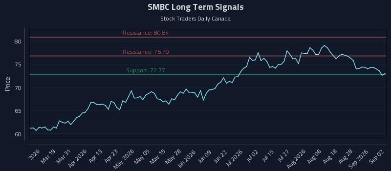 SMBC Long Term Analysis for September 2 2026 SMBC Long Term Analysis for September 2 2026