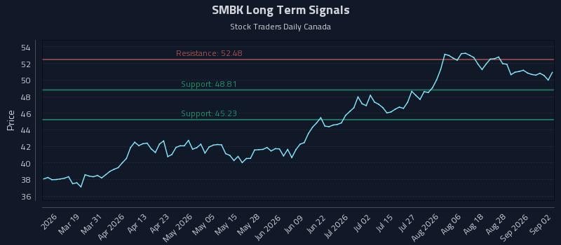 SMBK Long Term Analysis for September 2 2026 SMBK Long Term Analysis for September 2 2026