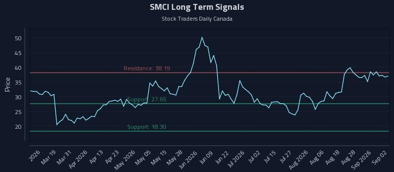 SMCI Long Term Analysis for September 2 2026 SMCI Long Term Analysis for September 2 2026