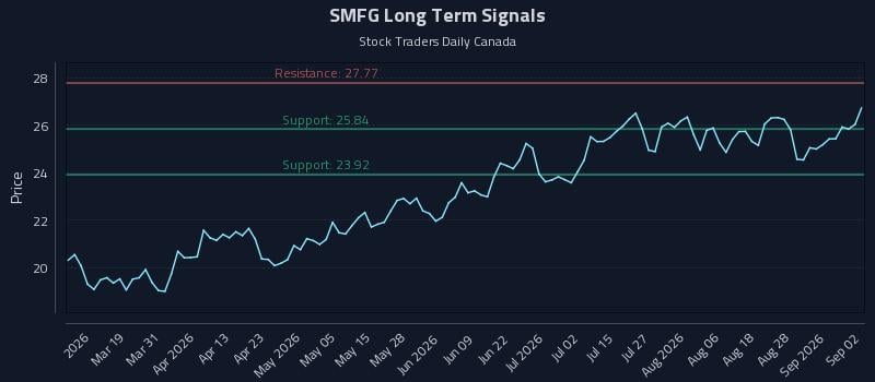 SMFG Long Term Analysis for September 2 2026 SMFG Long Term Analysis for September 2 2026