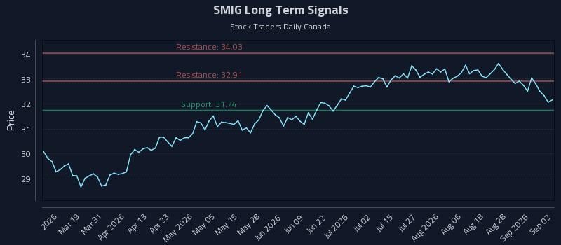 SMIG Long Term Analysis for September 2 2026 SMIG Long Term Analysis for September 2 2026