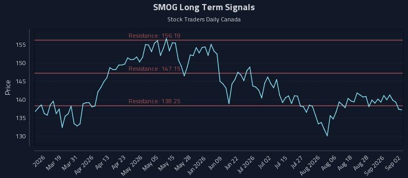 SMOG Long Term Analysis for September 2 2026