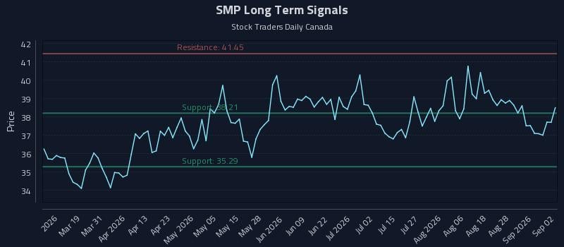 SMP Long Term Analysis for September 2 2026 SMP Long Term Analysis for September 2 2026