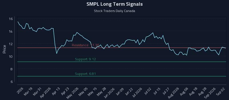 SMPL Long Term Analysis for September 2 2026
