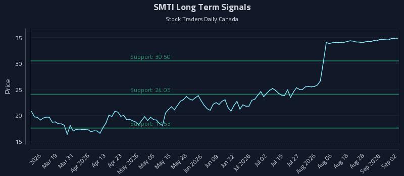 SMTI Long Term Analysis for September 2 2026 SMTI Long Term Analysis for September 2 2026