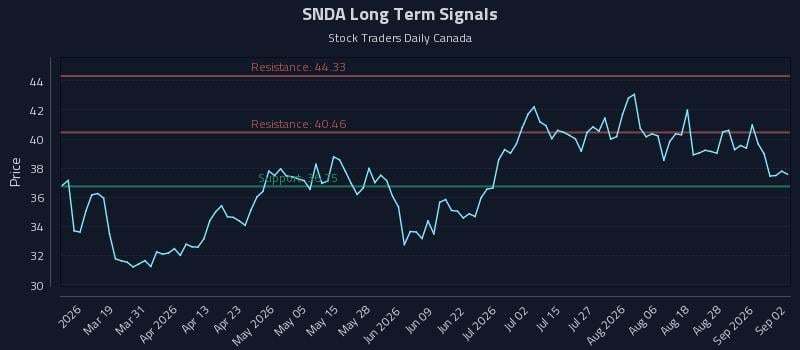 SNDA Long Term Analysis for September 2 2026