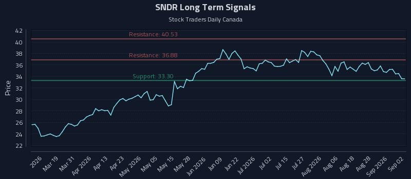 SNDR Long Term Analysis for September 2 2026