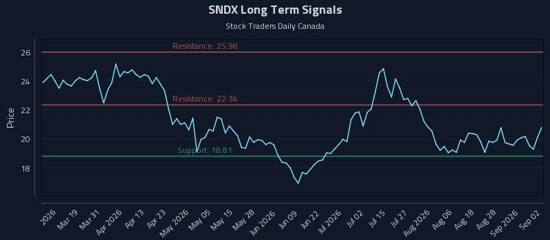 SNDX Long Term Analysis for September 2 2026 SNDX Long Term Analysis for September 2 2026