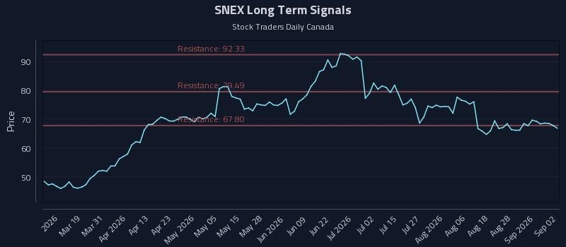 SNEX Long Term Analysis for September 2 2026 SNEX Long Term Analysis for September 2 2026