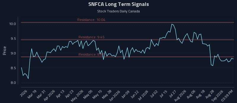SNFCA Long Term Analysis for September 2 2026 SNFCA Long Term Analysis for September 2 2026