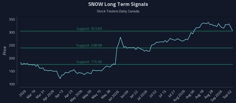 SNOW Long Term Analysis for September 2 2026 SNOW Long Term Analysis for September 2 2026