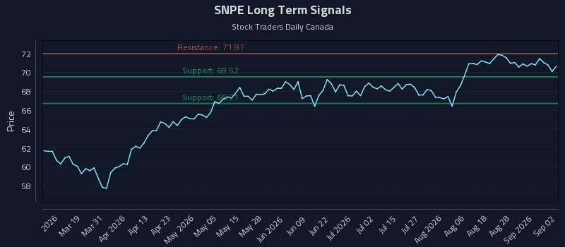 SNPE Long Term Analysis for September 2 2026 SNPE Long Term Analysis for September 2 2026
