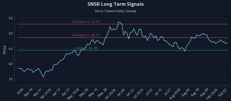 SNSR Long Term Analysis for September 2 2026