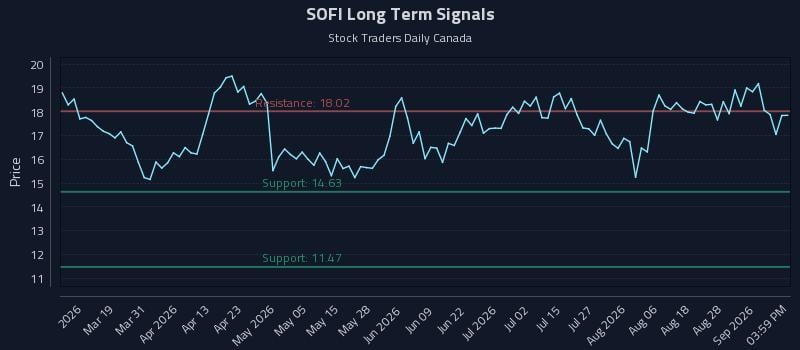 SOFI Long Term Analysis for September 2 2026 SOFI Long Term Analysis for September 2 2026