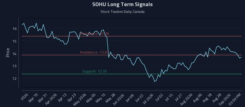 SOHU Long Term Analysis for September 2 2026