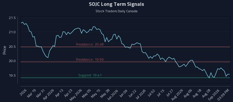 SOJC Long Term Analysis for September 2 2026 SOJC Long Term Analysis for September 2 2026