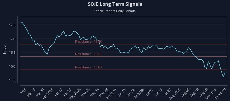 SOJE Long Term Analysis for September 2 2026 SOJE Long Term Analysis for September 2 2026