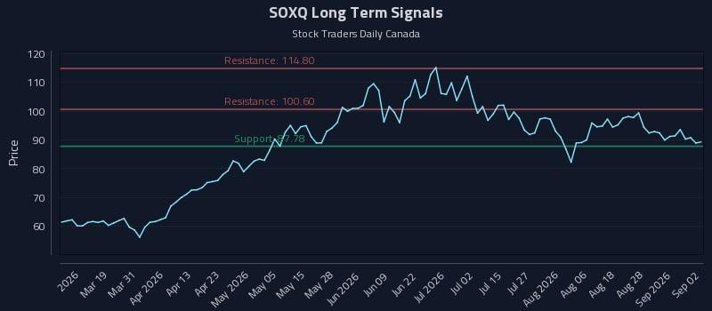 SOXQ Long Term Analysis for September 2 2026