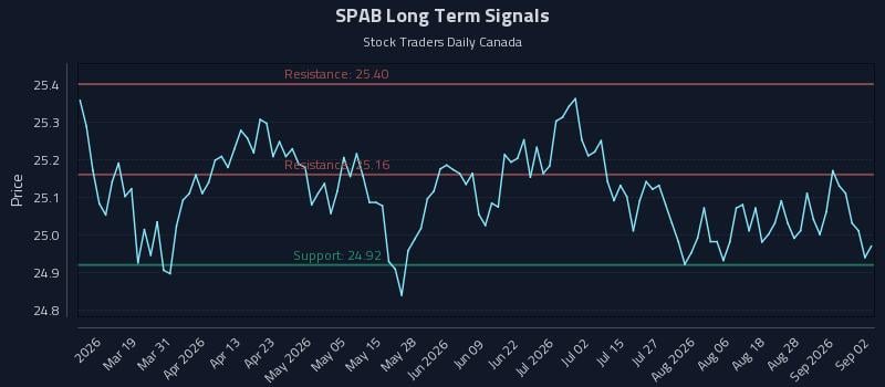 SPAB Long Term Analysis for September 2 2026 SPAB Long Term Analysis for September 2 2026