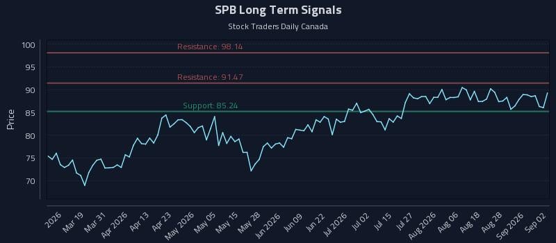 SPB Long Term Analysis for September 2 2026