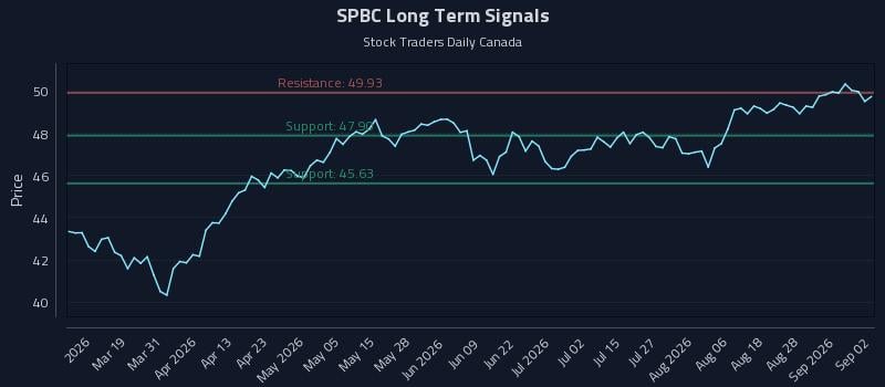 SPBC Long Term Analysis for September 2 2026 SPBC Long Term Analysis for September 2 2026