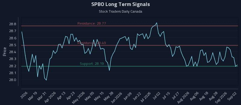 SPBO Long Term Analysis for September 2 2026