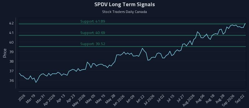 SPDV Long Term Analysis for September 2 2026 SPDV Long Term Analysis for September 2 2026