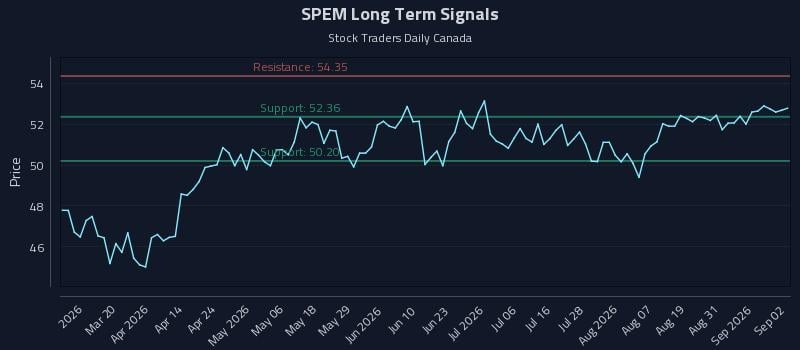 SPEM Long Term Analysis for September 3 2026