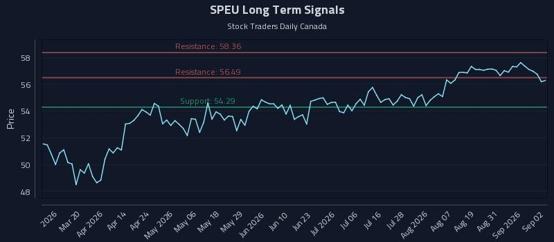 SPEU Long Term Analysis for September 3 2026 SPEU Long Term Analysis for September 3 2026