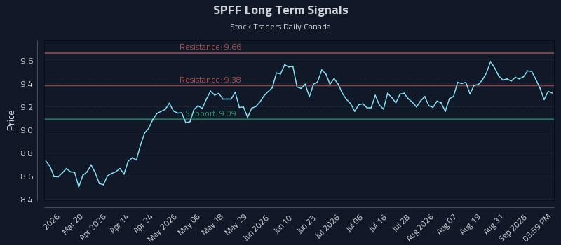 SPFF Long Term Analysis for September 3 2026