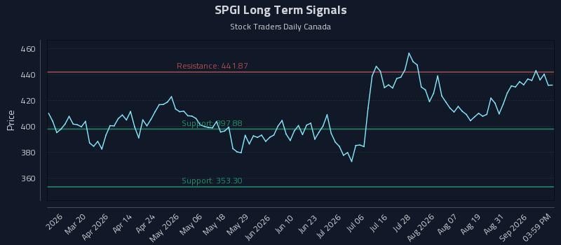 SPGI Long Term Analysis for September 3 2026