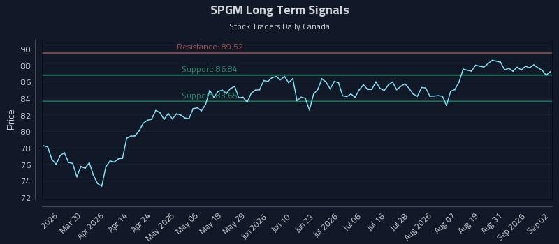 SPGM Long Term Analysis for September 3 2026 SPGM Long Term Analysis for September 3 2026
