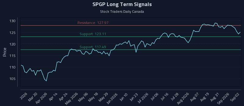 SPGP Long Term Analysis for September 3 2026 SPGP Long Term Analysis for September 3 2026